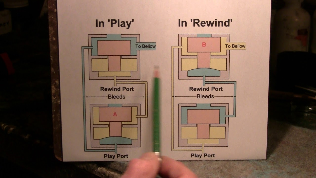 (Part Two) Lock-and-Cancel valve theory by John A Tuttle from Player-Care.com
