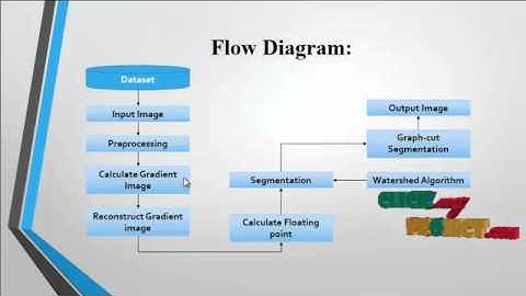 Final Year Projects 2015 | Medical Image Segmentation Based on Watershed and Graph Theory