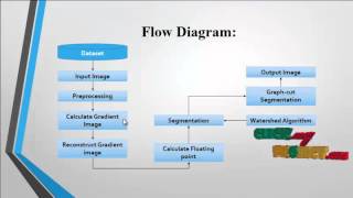 Final Year Projects 2015 | Medical Image Segmentation Based on Watershed and Graph Theory