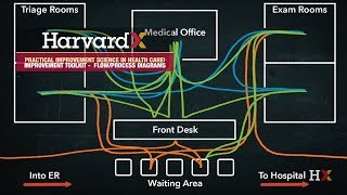 How to use a process map