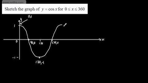 GCSE Maths - Trigonometry (8) Graphs and Equations Trig (A star)