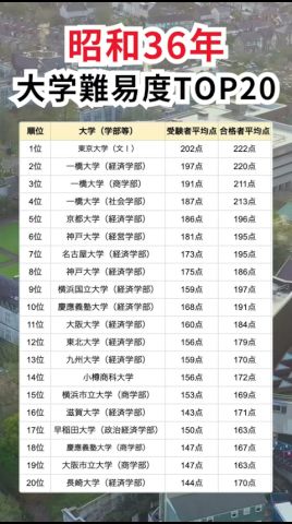 昭和36年の大学難易度ランキング #shorts