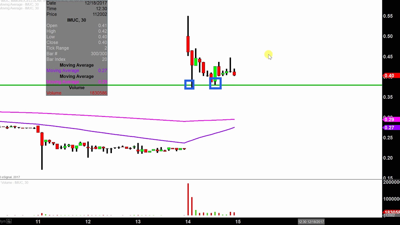 Imuc Stock Chart