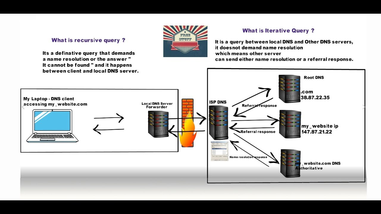 query คือ  New Update  What is DNS Query, Recursive and Iterative queries ?