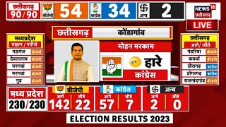 Chhattisgarh Chunav Result LIVE : चुनाव हार गए मोहन मरकाम | CG Election News LIVE | BJP | Congress