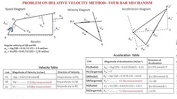 PROBLEMS IN RELATIVE VELOCITY METHOD - 4 BAR Mechanism and Slider Crank Mechanism