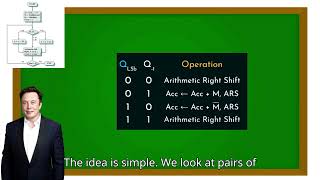Booth's Algorithm Explained || Ft. Elon Musk & Tim Cook