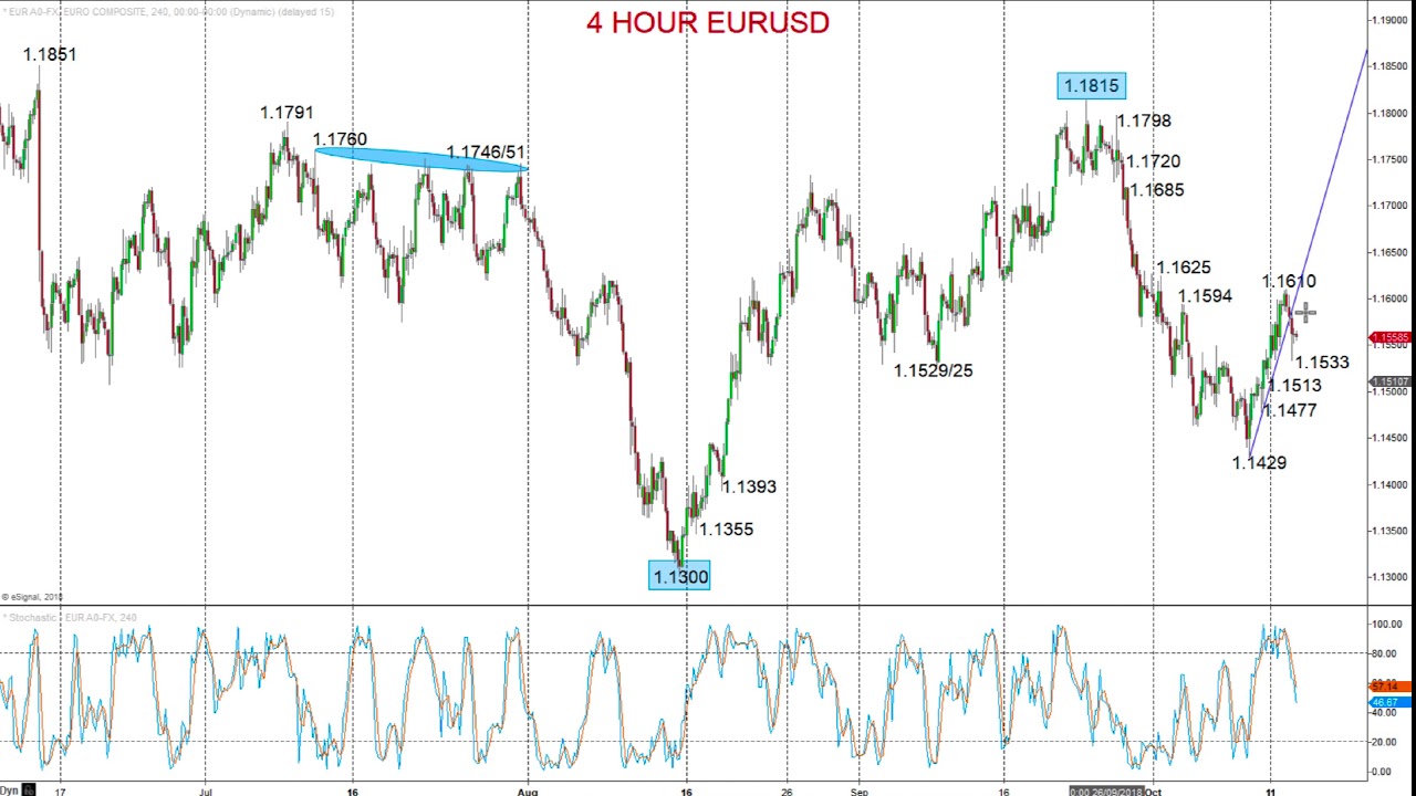 EUR/USD and GBP/USD - Technical Analysis - 20181015 - ForexTraders.com - YouTube