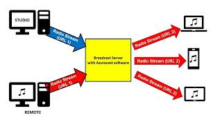 Azuracast 5 - Setting Up Your Broadcast Software screenshot 4