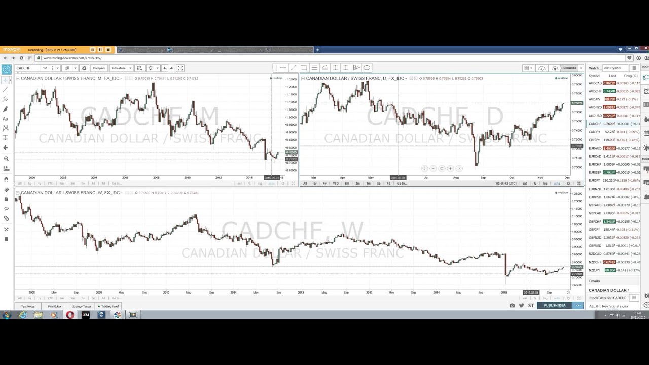 Multiple Charts Tradingview