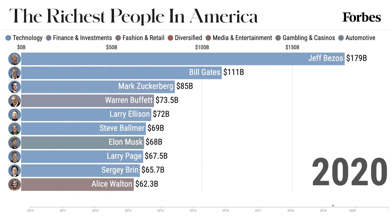 The Richest In America From | Forbes YouTube