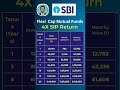 SBI FLEXI FUND Past Return | Mutual Funds to invest in 2026 | SIP | Highest CAGR #mutualfunds #sip