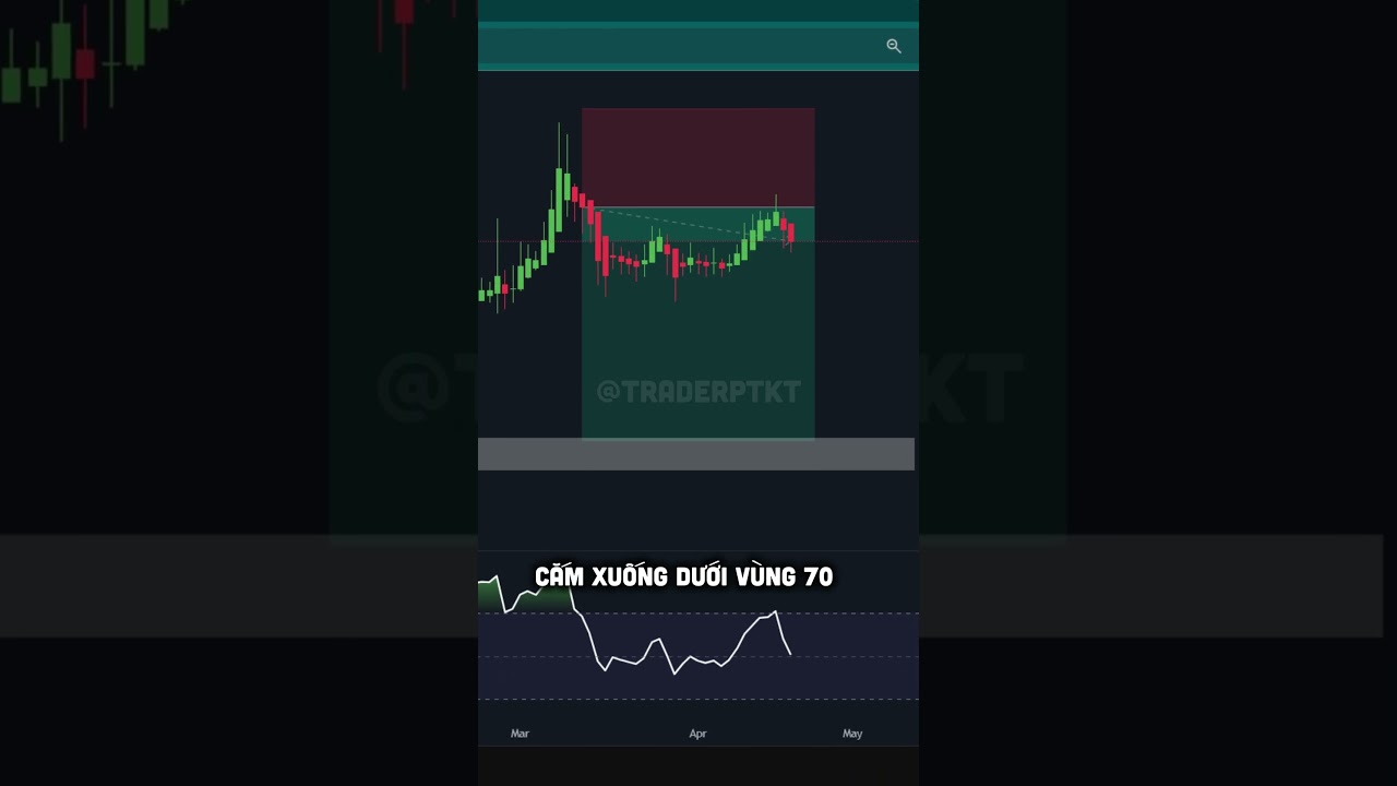 Combo Bắt Đỉnh Bắt Đáy Với Heiken Ashi kết hợp RSI 