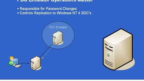 Win2003   Operations Masters