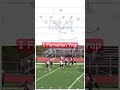 Trap is a really good play. #footballplays #footballhighlights #coaching