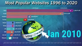 Most Popular Websites 1996-2020