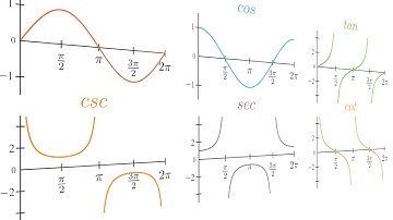 Derivatives of Trigonometric Functions (Level 1 of 2) | Graphical Representation