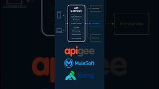 API GATEWAY Explained in 30 Seconds screenshot 4