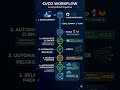 Master CI/CD #devops #linux #sysadmin #adilinux #cicdpipeline
