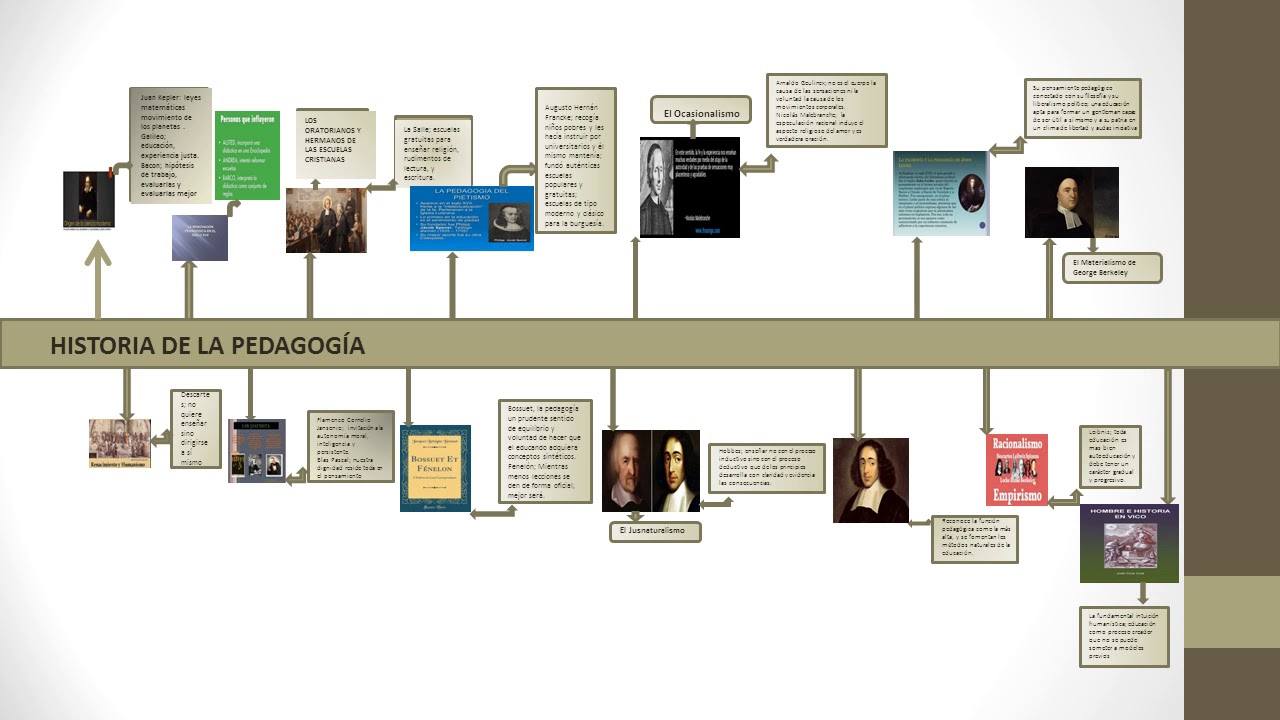 Linea De Tiempo Historia De La Pedagogía Youtube