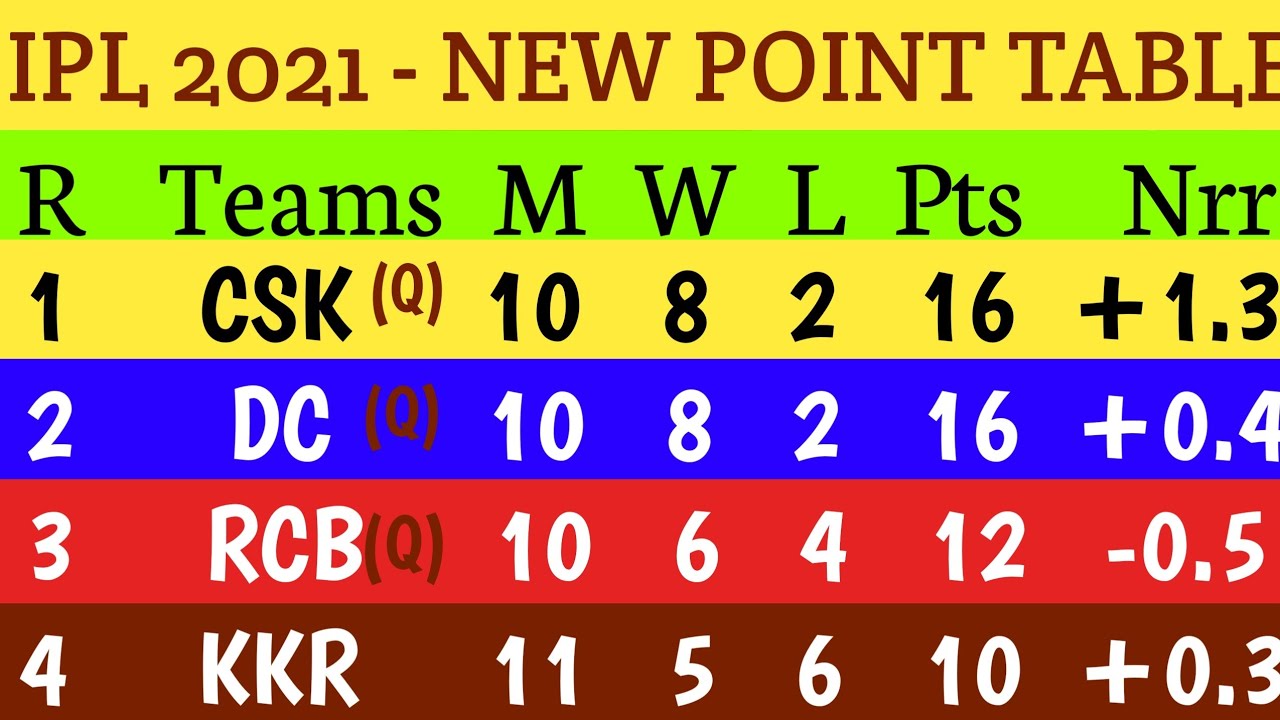 Highest Score Fastest 50 In Ipl 2021 Ipl Ki Ank Talika – Employees