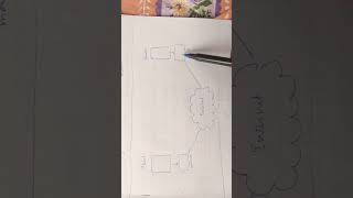 Client server model of computer