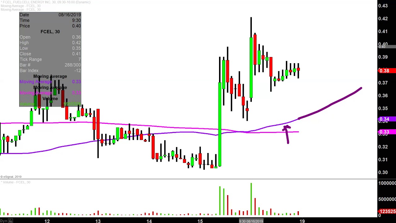 Fcel Stock Chart