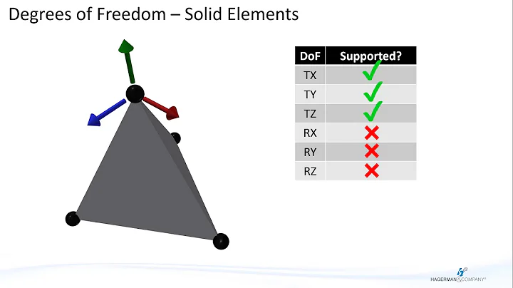 Degrees of Freedom – Mixing Solid, Shell and Line Elements in Nastran In-CAD