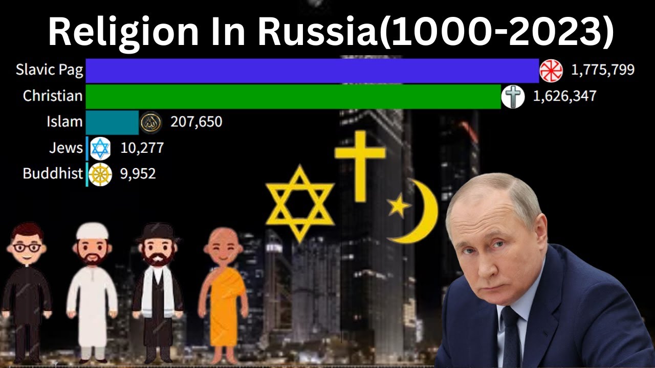 religion population Ranking in Russia YouTube