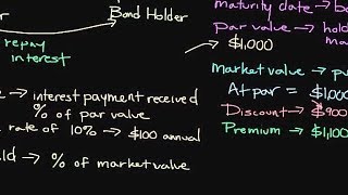 How Bonds Work | Personal Finance Series