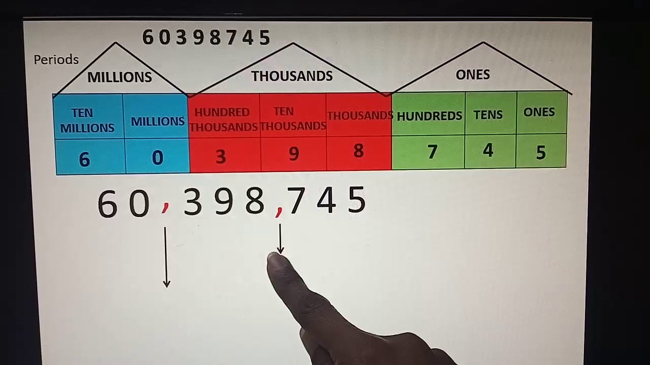 International Place Value System - YouTube