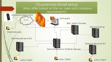 IBM Domino & notes 9.0.1 Install & basic configurations