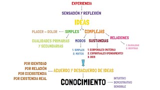 La filosofía de John Locke FÁCIL (Empirismo, ideas simples y complejas, teoría del conocimiento)