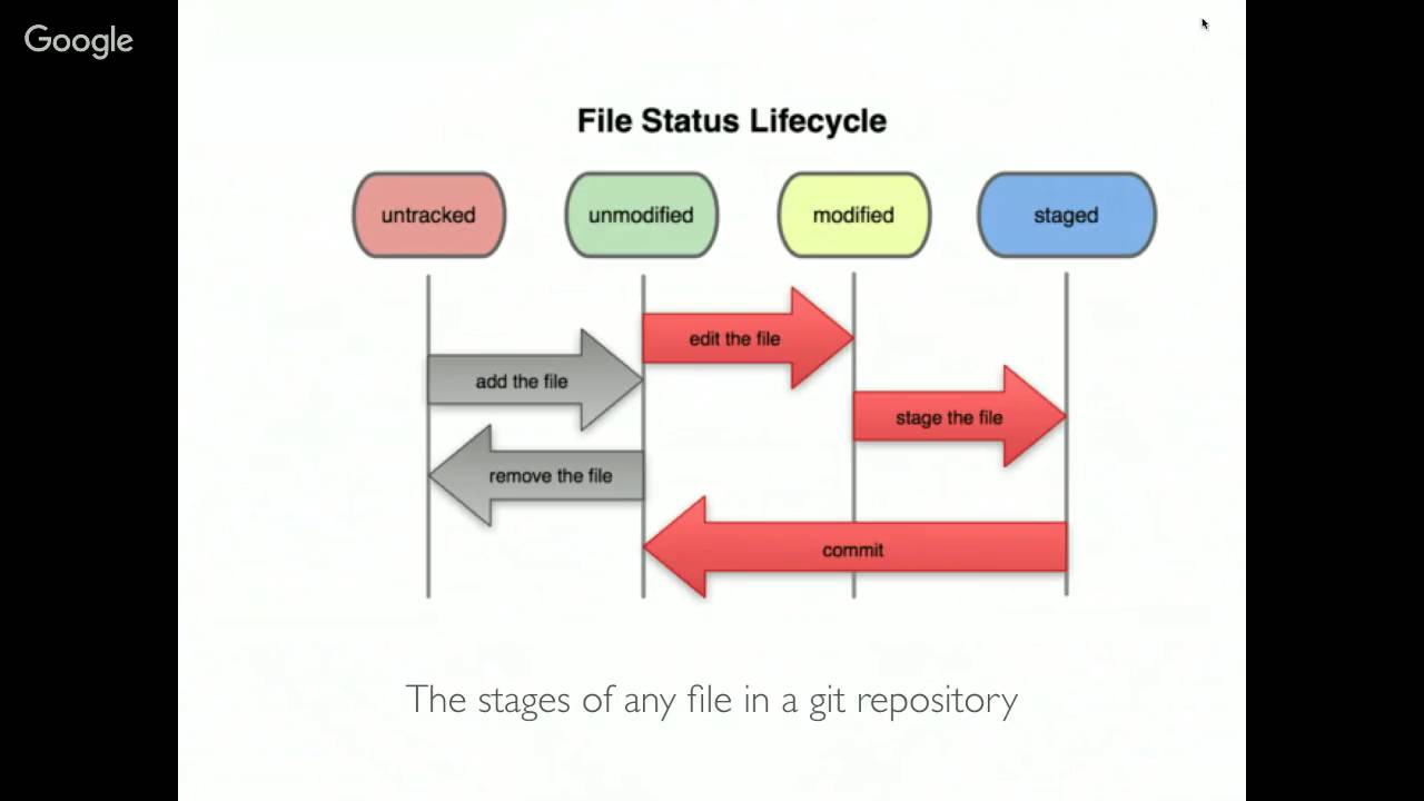 Git list files. Git состояния. состояния файлов в git. статусы git. git статусы файлов.