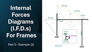 Internal Forces Diagrams (Frames) - Part 3 - Example (2)