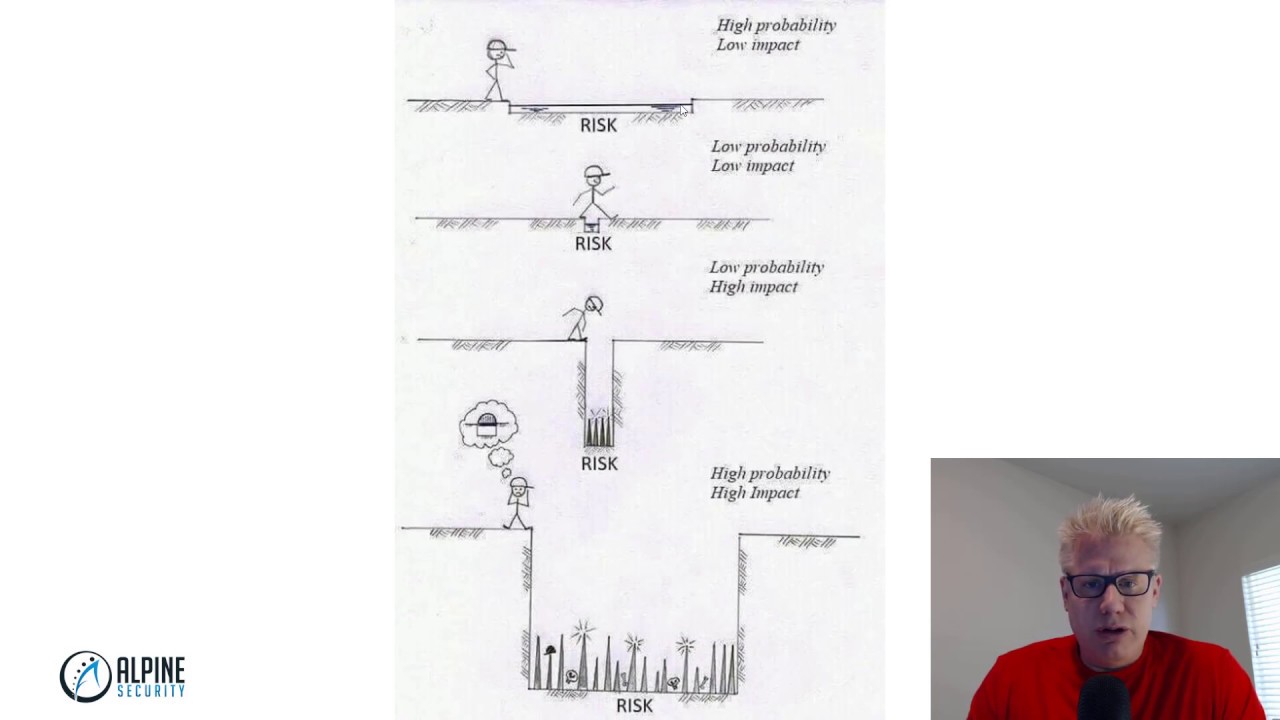 Risk - Definition, Examples, Matrices, and Continuous Assessment - YouTube