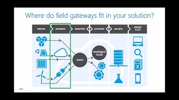 Webinar: The truth about IoT field gateways | Codit