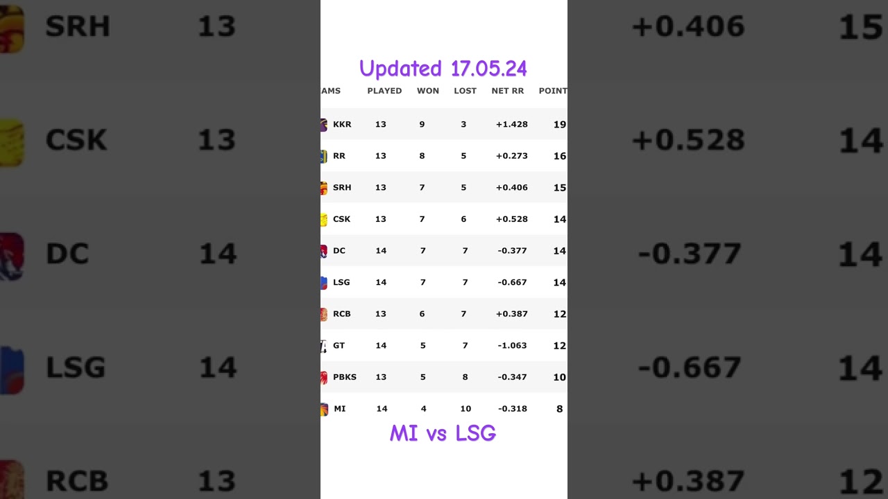 IPL 2024 points table updated 17.05 # MI vs LSG # cricket # ipl # shorts # shorts viral