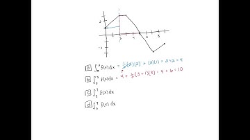 The graph of f is shown. Evaluate each integral by interpreting it in terms of areas. (a) …