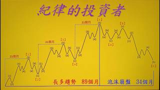 未來將進行【3】-(5)末升段創新高?還是【3】-(4)-c回檔呢?