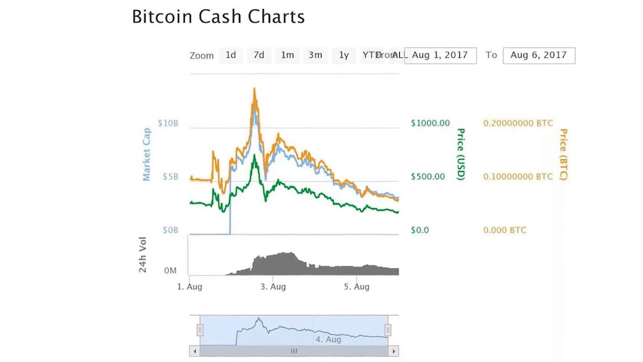 Сложность сети btc. Сложность сети биткойн. Сеть биткоина. Курс биткоин кэш. Сложность сети лайткоин.