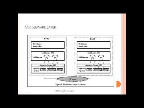 Middle Ware Technology and Different Types of Middle Ware