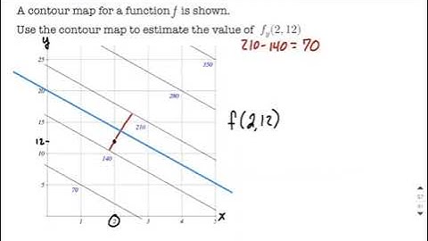 Finding Partial Derivatives on Contour Map