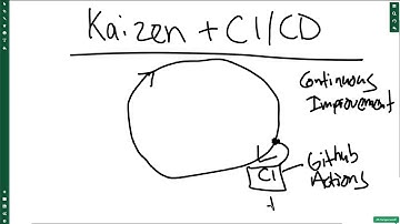 1 3 testing with aws code guru aws cloud9 click