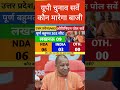 Utter Pradesh Vidhansabha chunav 2027|taaza survey|taaza opinion poll|NDA|Akhilesh Yadav|yogi