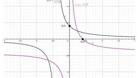 Section 4 2 Symmetry of Inverse Functions