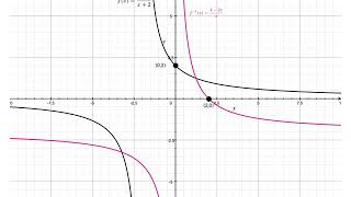 Section 4 2 Symmetry of Inverse Functions