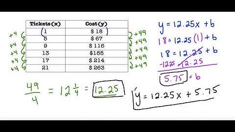 Slope Intercept Form - Using Tables without Y Intercept