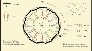 Sensorless 12N14P BLDC commutation in SPWM steps
