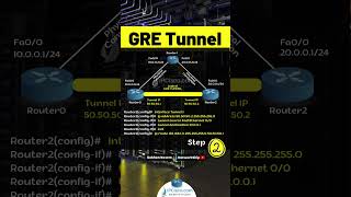 Cisco GRE Tunnel Configuration!!✨